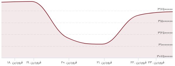 توصیه مهم رییس اتحادیه طلا به مردم/ طلا و سکه بخریم یا نخریم؟