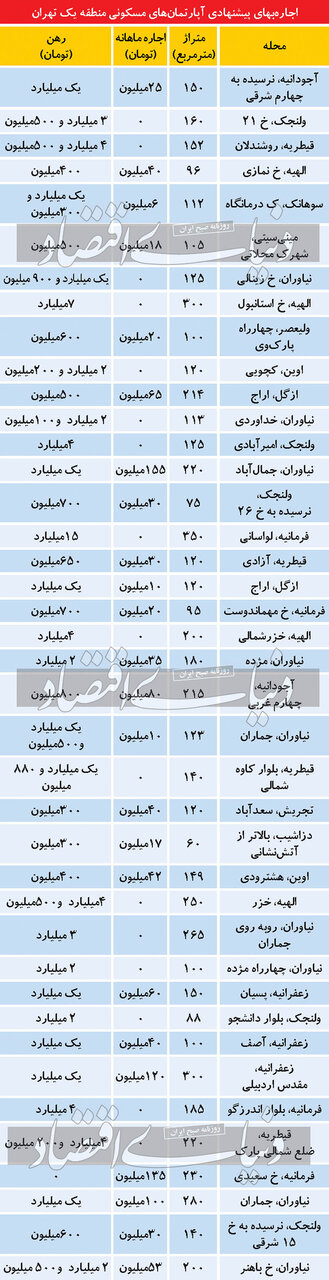 تازه ترین قیمت رهن و اجاره آپارتمانهای لوکس در تهران