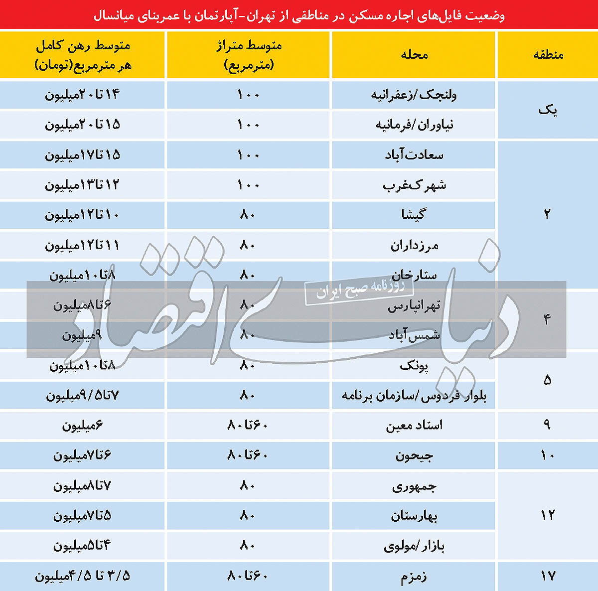 متوسط قیمت اجاره خانه در نقاط مختلف تهران/ جدول