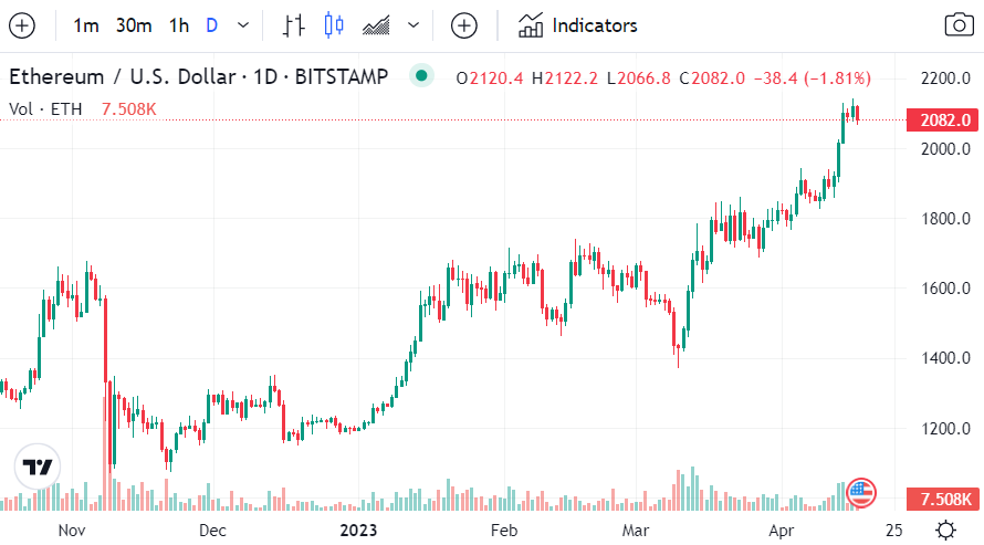 دلار جهش کرد؛ بیتکوین زمین خورد
