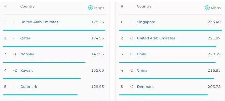 یک گزارش جهانی تازه درباره سرعت اینترنت در ایران