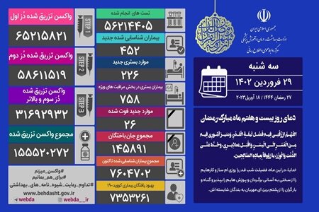 آمار کرونا در ایران؛ شناسایی ۴۵۲ بیمار جدید و ۲۶ فوتی در شبانه روز گذشته