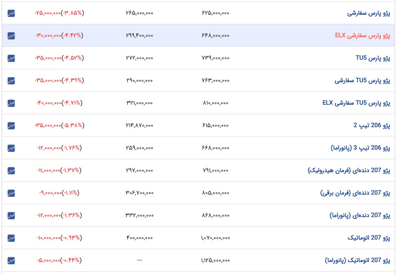 ریزش گسترده قیمتها در بازار خودرو/ آخرین قیمت تیبا، ساینا، پژو و کوییک
