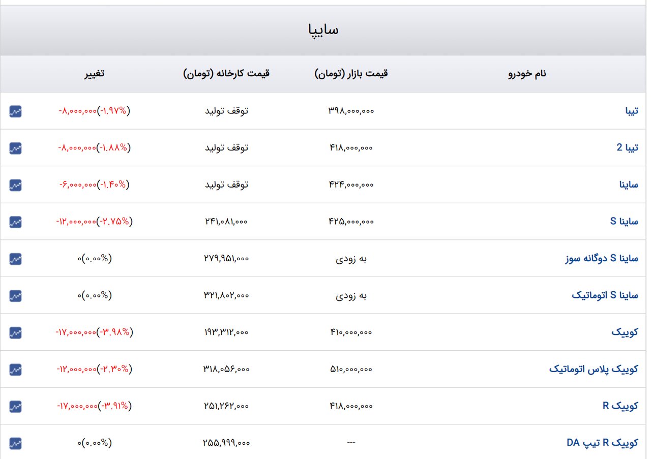 ریزش گسترده قیمتها در بازار خودرو/ آخرین قیمت تیبا، دنا، ساینا و کوییک