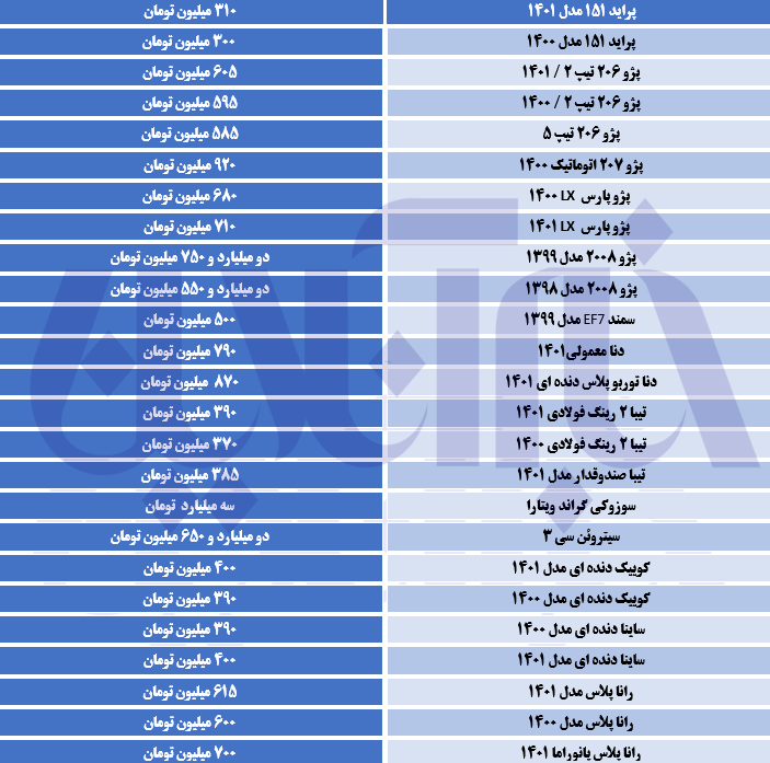 کاهش قیمت‌ها در بازار خودرو/ جدول قیمت‌ها