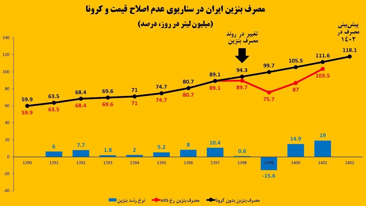 کسری روزانه ۱۳ میلیون لیتر بنزین در سال جاری