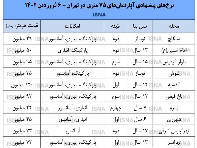 نرخ روز آپارتمان‌های ۷۵متری در تهران