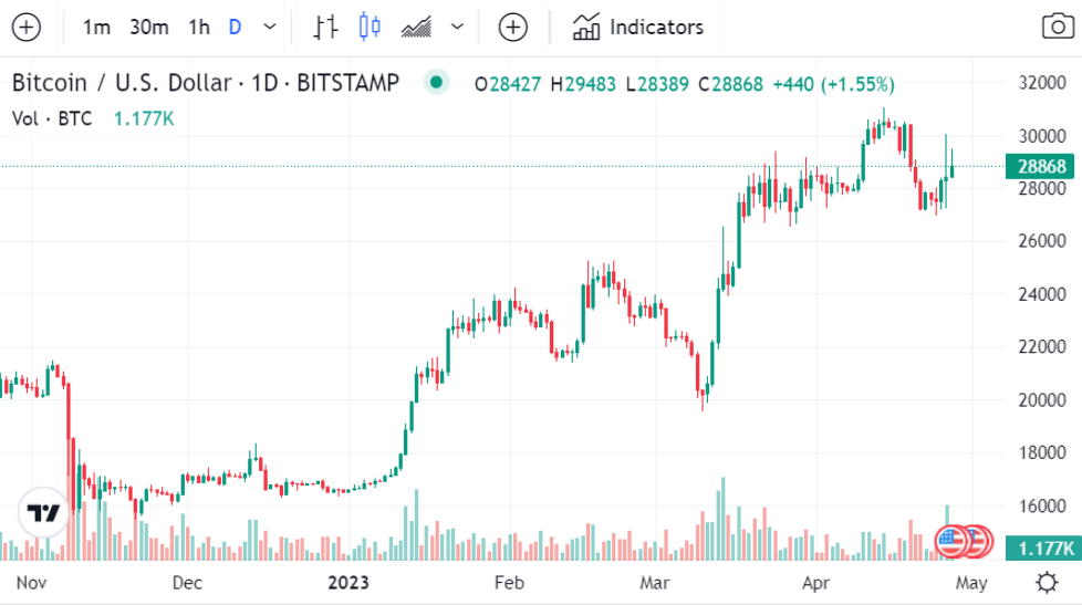 بیتکوین کامبک زد/ ورود پرقدرت گاوها به میدان