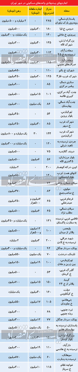 جدیدترین قیمت رهن و اجاره خانه در تهران