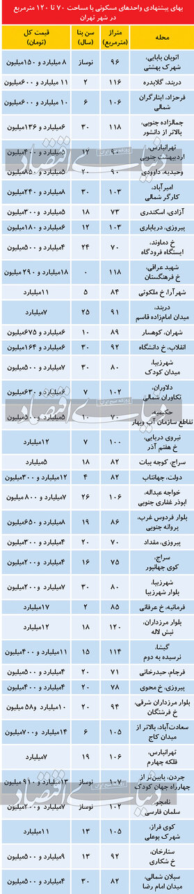 تازه ترین قیمت آپارتمانهای 70تا 120متری در تهران/ کف قیمت 5میلیارد