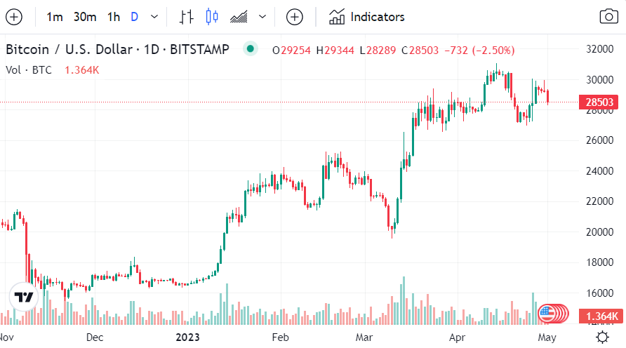 چشمخیره بازار رمزارز به فدرال رزرو/ بیتکوین بازهم ریخت