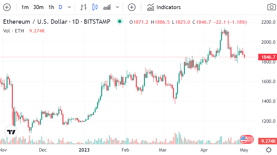 چشمخیره بازار رمزارز به فدرال رزرو/ بیتکوین بازهم ریخت