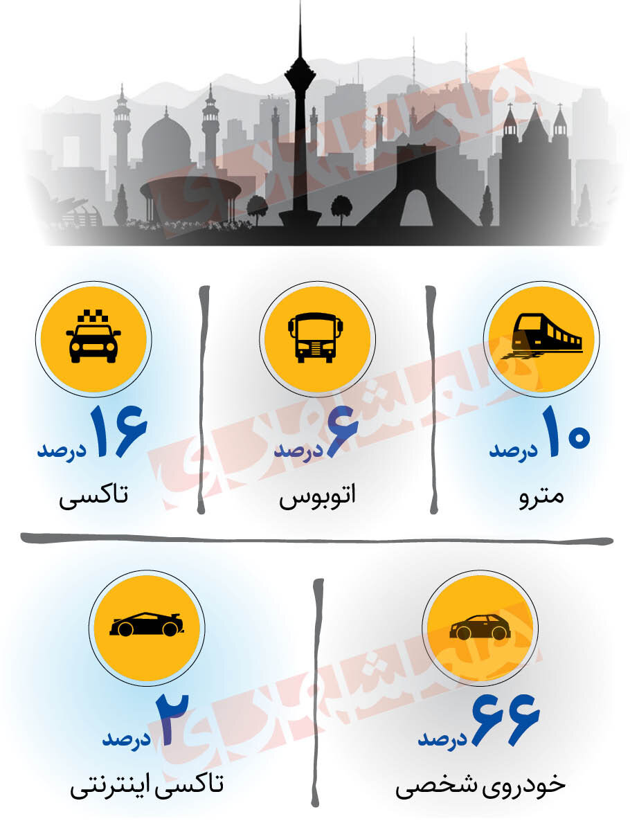 چند درصد مردم تهران دوست ندارند سوار مترو و تاکسی و اتوبوس شوند؟