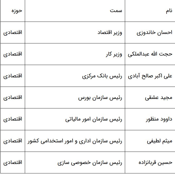 تغییر ریل از «جراحی اقتصادی» به «جراحی تیم اقتصادی» / رئیسی، رکورددار «پرتغییرترین کابینه تاریخ جمهوری اسلامی»