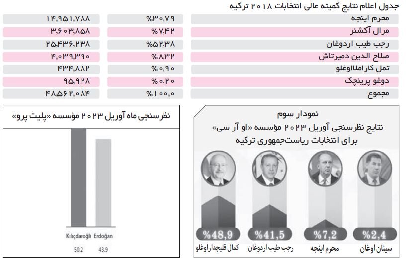 ترکیه، موسم تغییر سیاسی