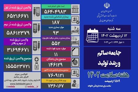 ۱۱ فوتی و شناسایی ۱۸۷ بیمار جدید کرونا در کشور