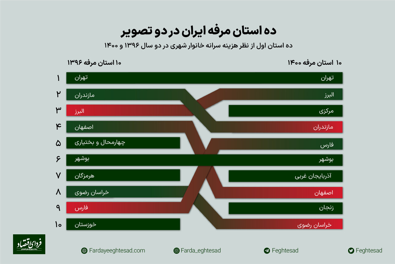 لیست مرفه‌ترین استان‌های ایران در ۴سال اخیر