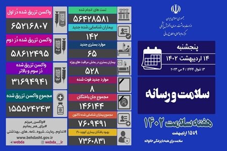 آخرین آمار کرونا در ایران؛ ۱۴۲ مبتلای جدید و ۸ فوتی در شبانه روز گذشته