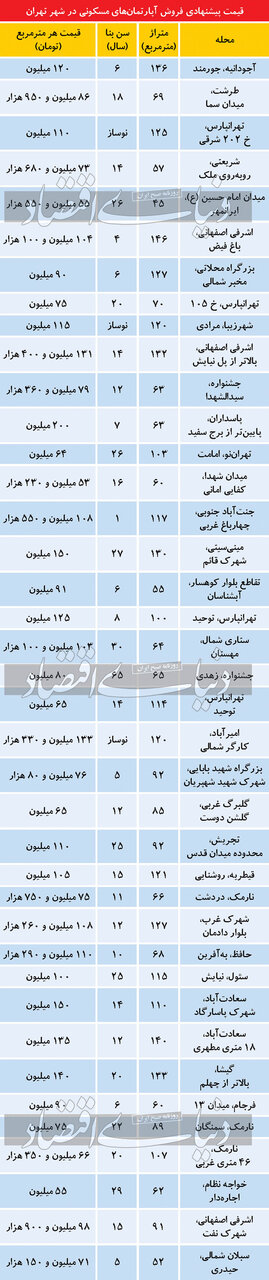 آخرین قیمت آپارتمان در 4 گوشه شهر تهران