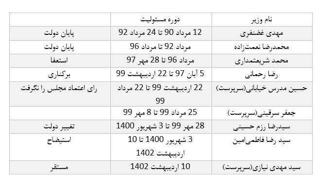 نگاهی به بیثباتی در قلب تولید و تجارت ایران 2 اقتصادی