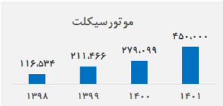 رشد ۶۱ درصدی تولید موتورسیکلت در سال ۱۴۰۱