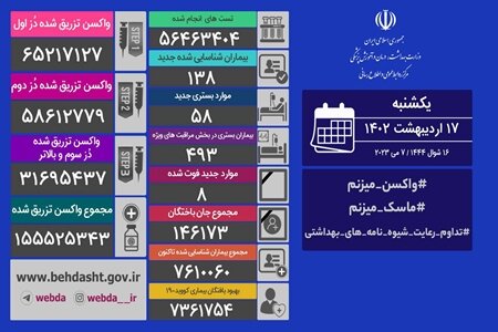 آخرین آمار کرونا در ایران؛ شناسایی ۱۳۸ بیمار جدید/ ۸ تن دیگر جان باختند