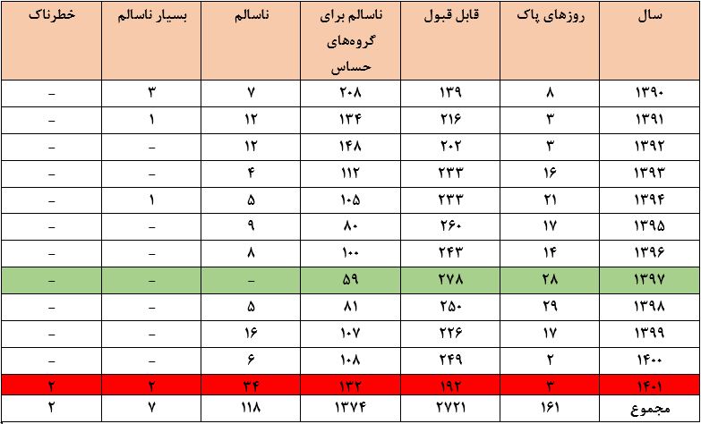 بهترین و بدترین سال آلودگی هوا در پایتخت؛ تهرانیها در ۱۲ سال گذشته چند روز هوای پاک داشتند؟/ جدول