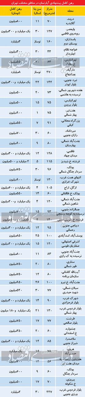 قیمت رهن خانه در تهران میلیاردی شد