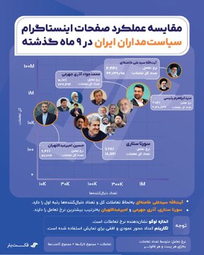  مقایسه عملکرد «صفحات اینستاگرام سیاستمداران ایران» در ۹ ماه گذشته + اینفو