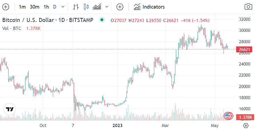 بیتکوین سقوط کرد