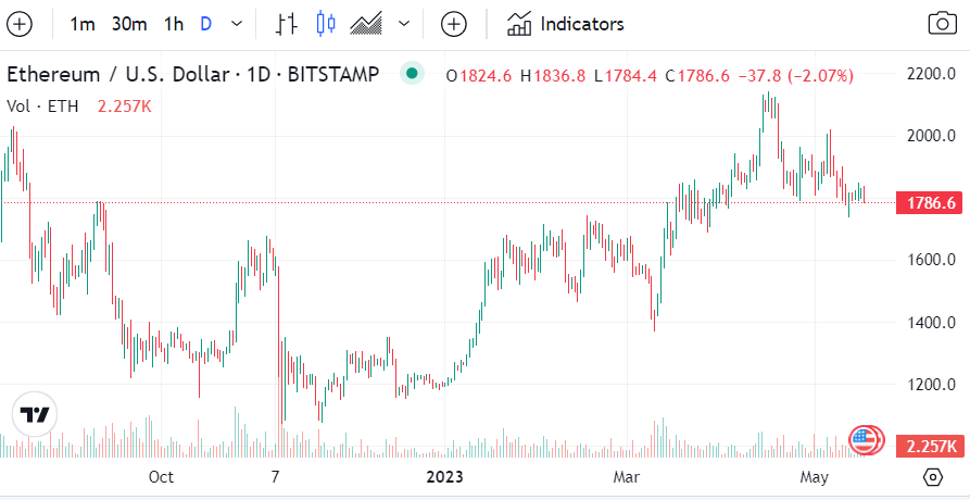 بیتکوین سقوط کرد