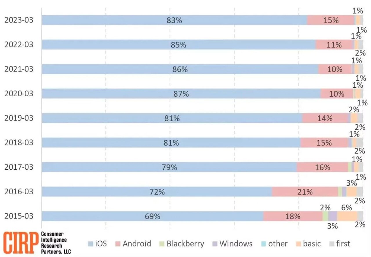 نتیجه شگفتانگیز رقابت اندروید با آیفون/ عکس