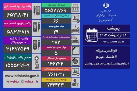 آخرین آمار کرونا در ایران؛ شناسایی ۶۶ بیمار جدید و ۵ فوتی در شبانه روز گذشته