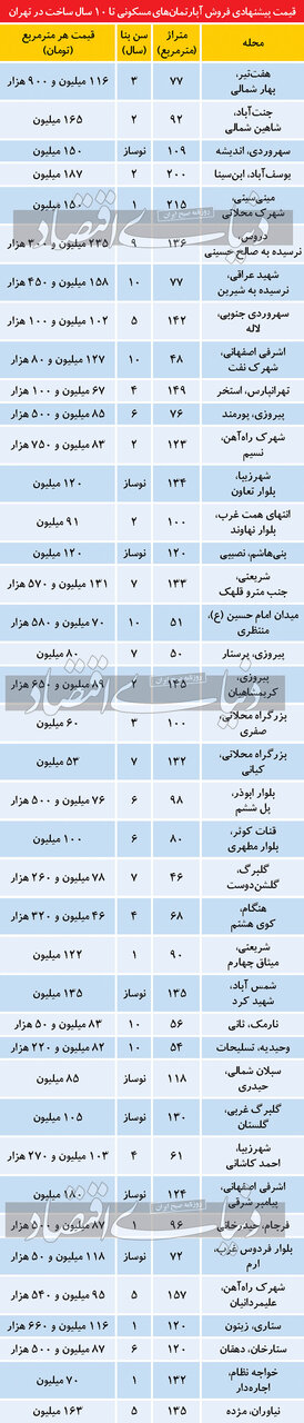 تازه ترین قیمت آپارتمان در تهران/ چرا خریداران، ملک زیر ۱۰سال ساخت را بیشتر می پسندند؟