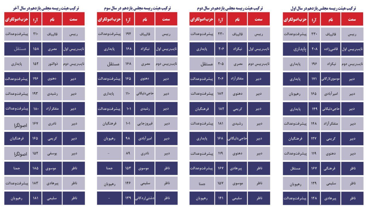 پایداری از ریاست مجلس در سال جاری دور شد/ آیا اختلافات قالیبافی ها و پایداری ها تشدید میشود؟
