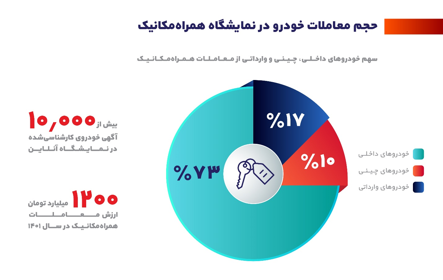اولین گزارش رسمی همراهمکانیک، از بازار خودرو 1401