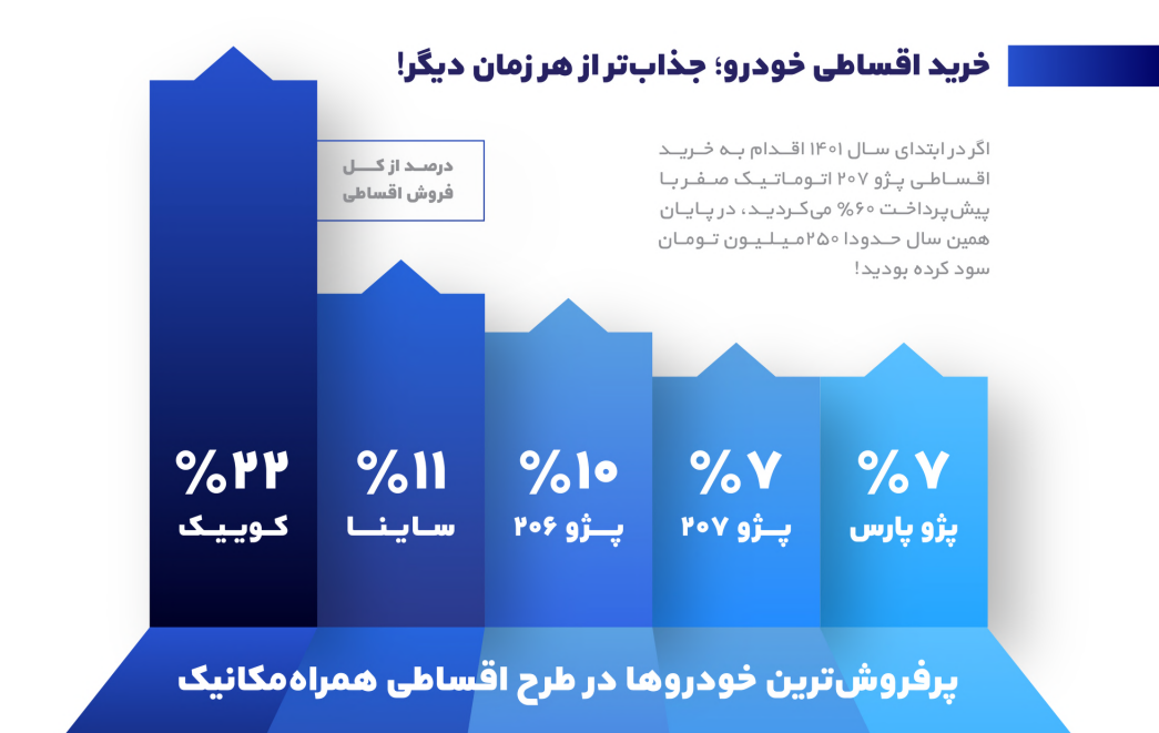 اولین گزارش رسمی همراهمکانیک، از بازار خودرو 1401
