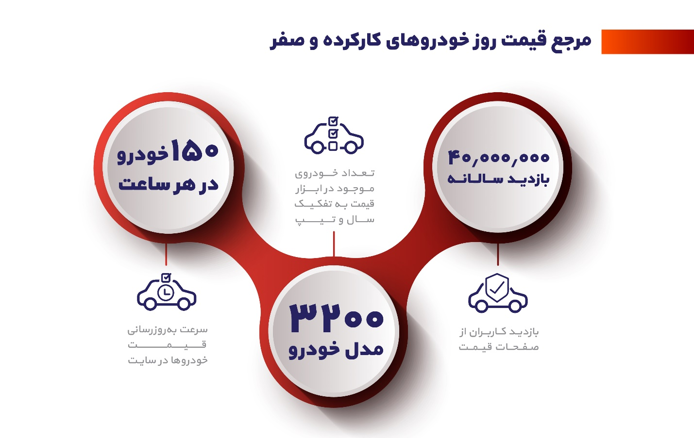 اولین گزارش رسمی همراهمکانیک، از بازار خودرو 1401