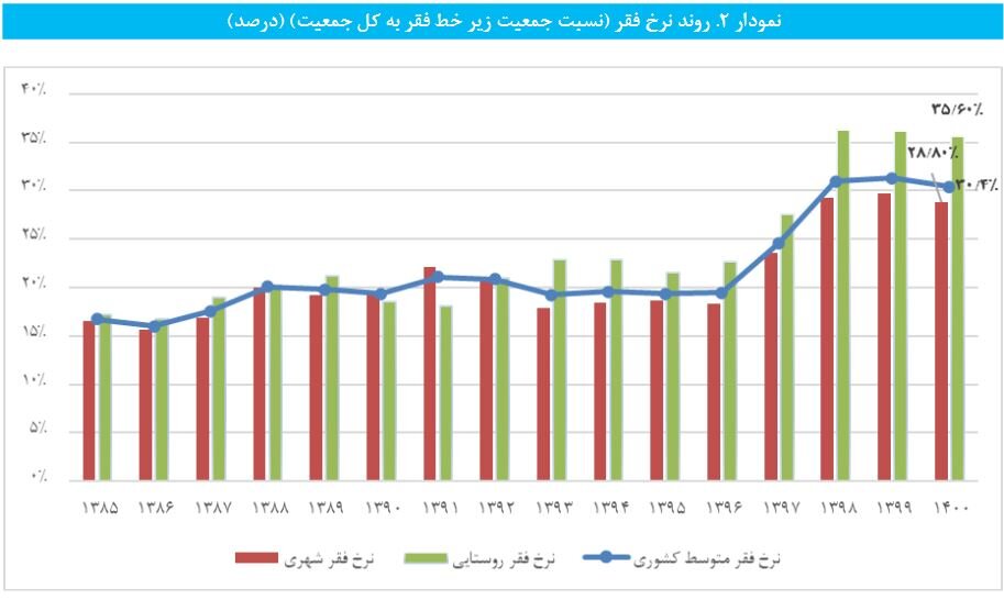 گزارش ویژه از گسترش فقر در ایران/ خط فقر در ایران چقدر است؟