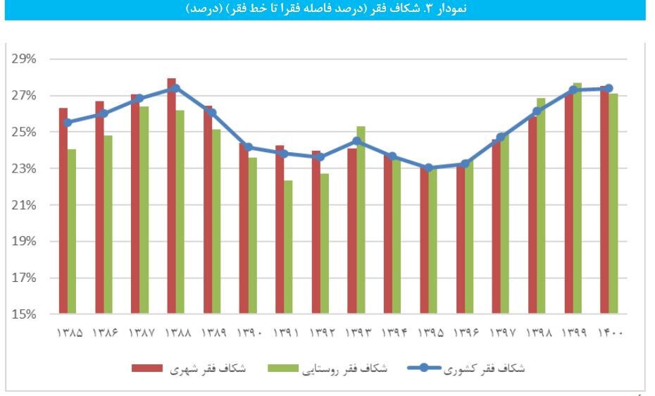 گزارش ویژه از گسترش فقر در ایران/ خط فقر در ایران چقدر است؟
