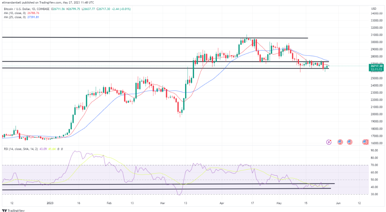 ورق در بازار رمزارز برگشت/ بیتکوین سد مقاومت را میشکند؟
