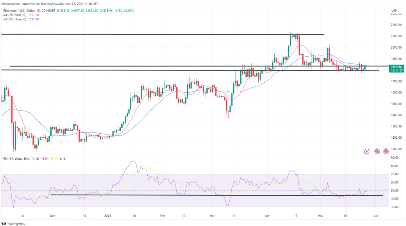 ورق در بازار رمزارز برگشت/ بیتکوین سد مقاومت را میشکند؟