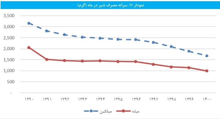 تغییر عجیب در سبد غذای خانوار