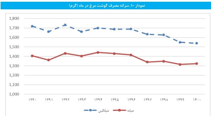 تغییر عجیب در سبد غذای خانوار