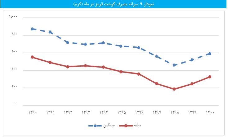 تغییر عجیب در سبد غذای خانوار