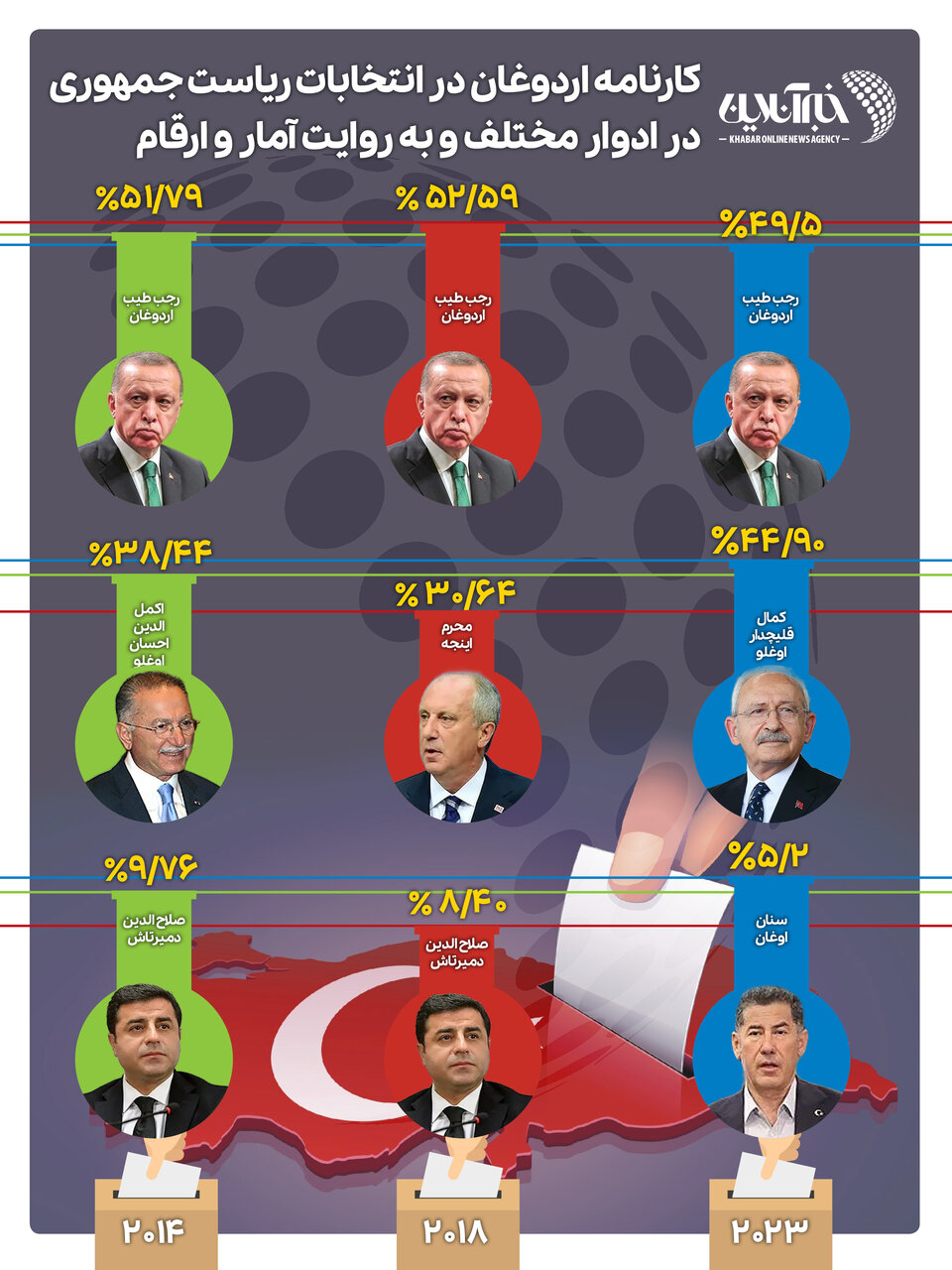 اینفوگرافیک | نگاهی به کارنامه اردوغان در سه انتخابات گذشته