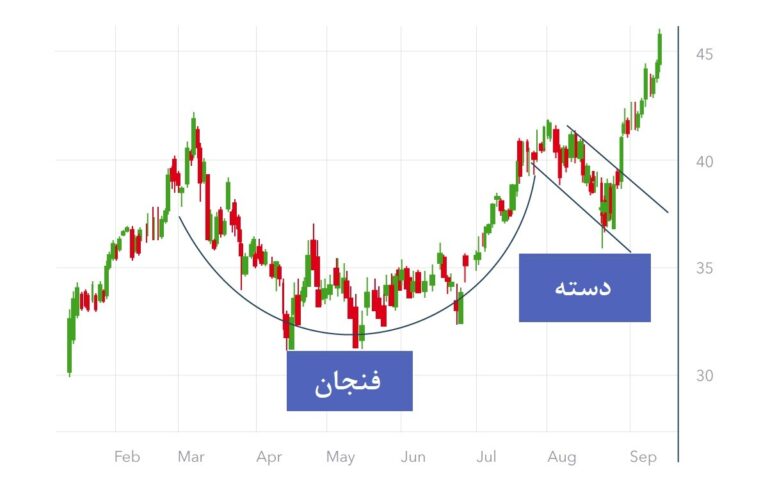 الگوهای کلاسیک در تحلیل تکنیکال