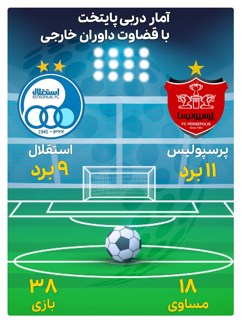 اینفوگرافیک | آمار دربی با داور خارجی؛ اوضاع پرسپولیس بهتر است!