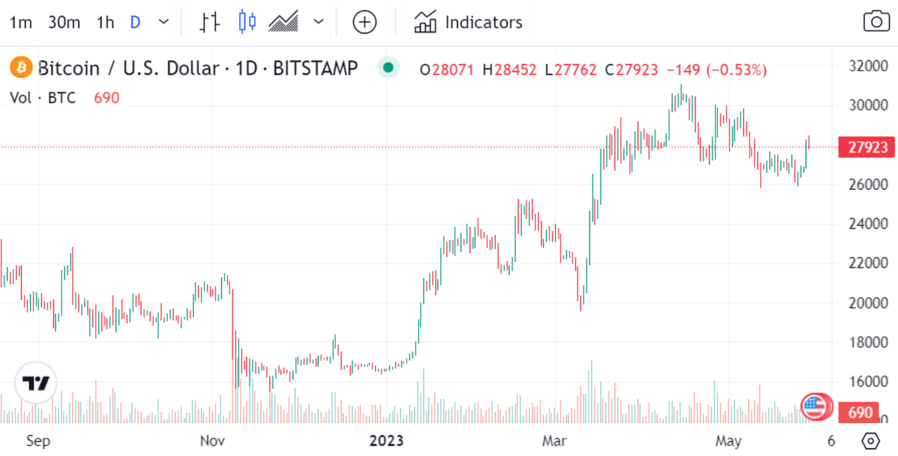 سیگنال آمریکایی به بازار رمزارز/ جهش قیمتها در بازار رمزارز