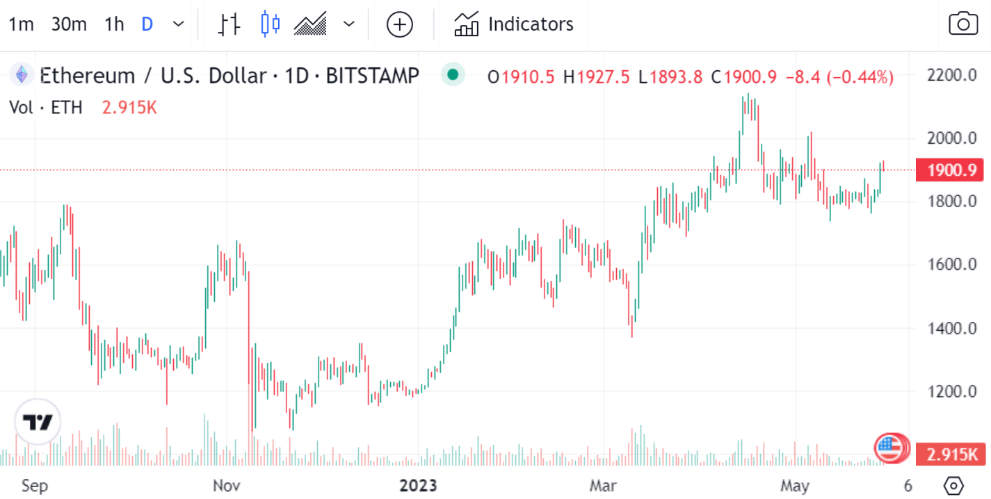 سیگنال آمریکایی به بازار رمزارز/ جهش قیمتها در بازار رمزارز